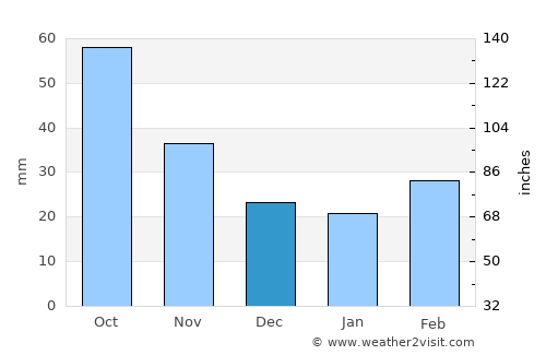 Novyy Karanlug average rain in December