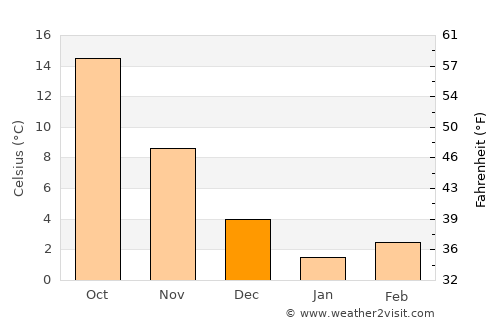 Novyy Karanlug average temperature in December