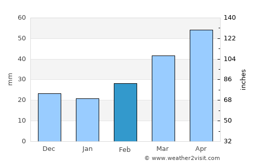 Novyy Karanlug average rain in February