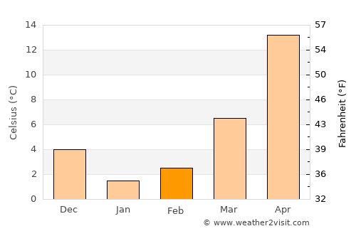 Novyy Karanlug average temperature in February