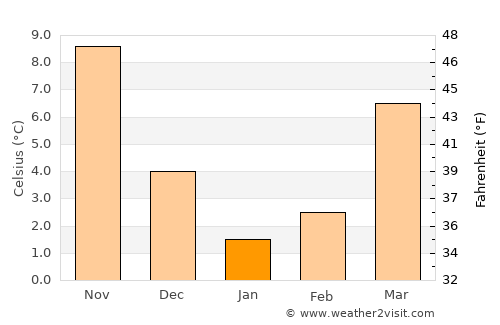 Novyy Karanlug average temperature in January