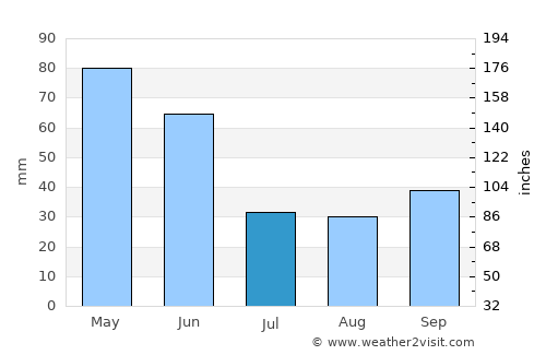 Novyy Karanlug average rain in July