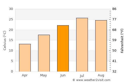 Novyy Karanlug average temperature in June