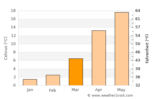 Novyy Karanlug average temperature in March