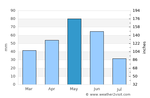 Novyy Karanlug average rain in May