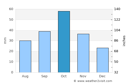 Novyy Karanlug average rain in October