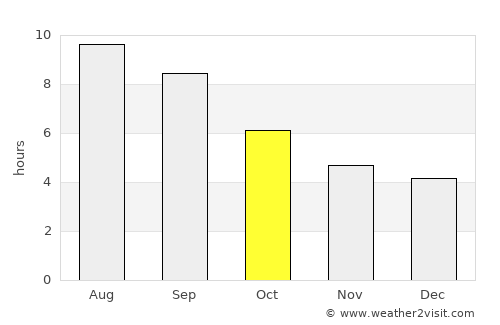 Novyy Karanlug average rain in October