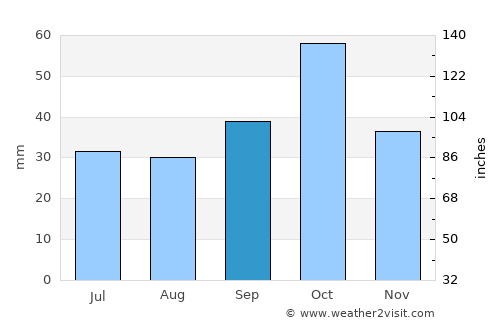 Novyy Karanlug average rain in September