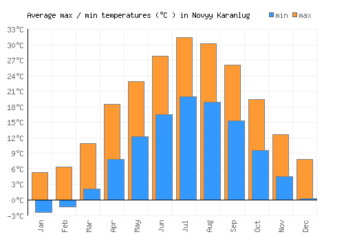 Novyy Karanlug average minimum / maximum temperatures (Celsius)