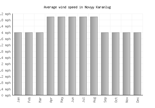 Novyy Karanlug average winspeed by month (mph)