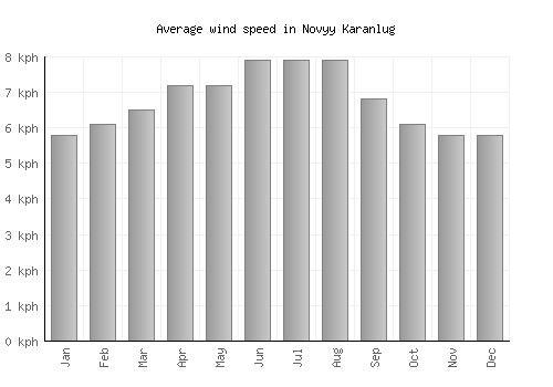 Novyy Karanlug average winspeed by month (km/h)