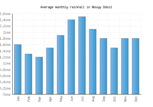 Novyy Oskol monthly rainfall chart (inches)