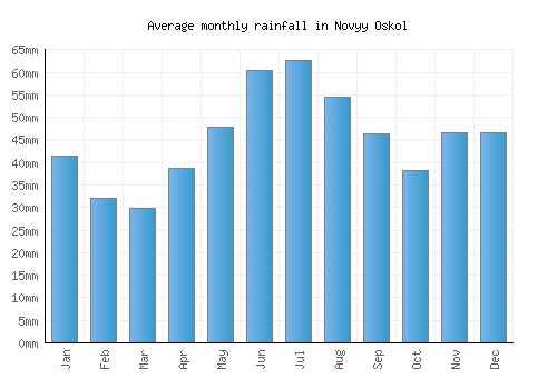 Novyy Oskol monthly rainfall chart (mm)