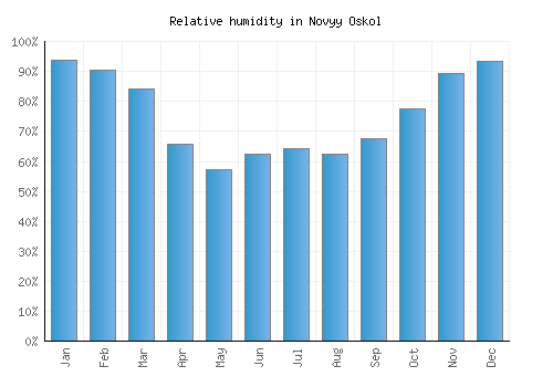 Novyy Oskol relative humidity averages