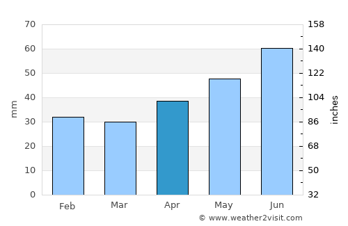 Novyy Oskol average rain in April