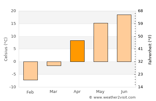 Novyy Oskol average temperature in April