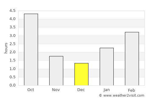 Novyy Oskol average rain in December