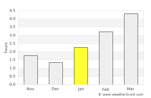 Novyy Oskol average rain in January