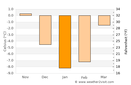 Novyy Oskol average temperature in January