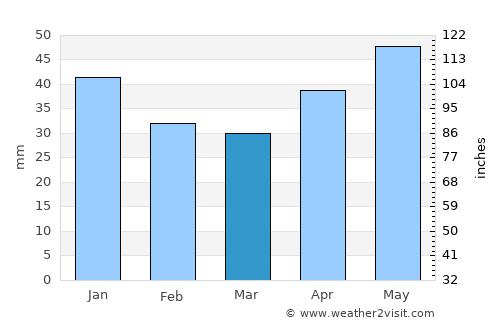 Novyy Oskol average rain in March