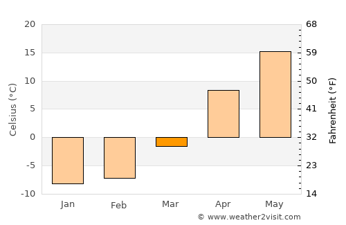 Novyy Oskol average temperature in March