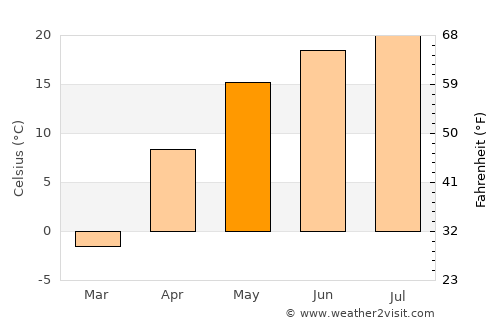 Novyy Oskol average temperature in May