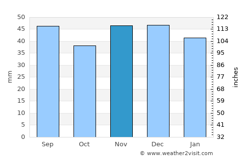 Novyy Oskol average rain in November