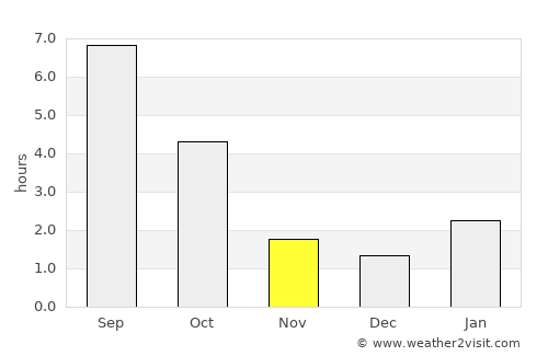 Novyy Oskol average rain in November