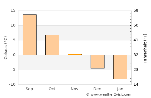 Novyy Oskol average temperature in November