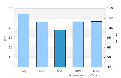 Novyy Oskol average rain in October