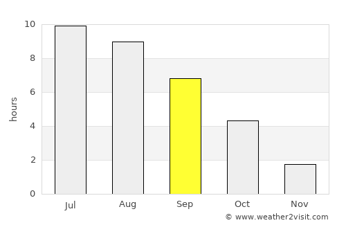 Novyy Oskol average rain in September