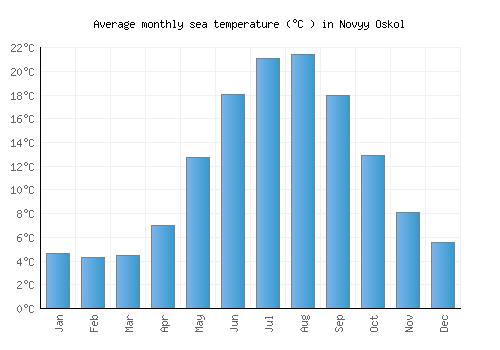 Novyy Oskol average sea temperature chart (Celsius)