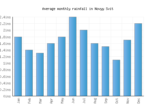Novyy Svit monthly rainfall chart (inches)