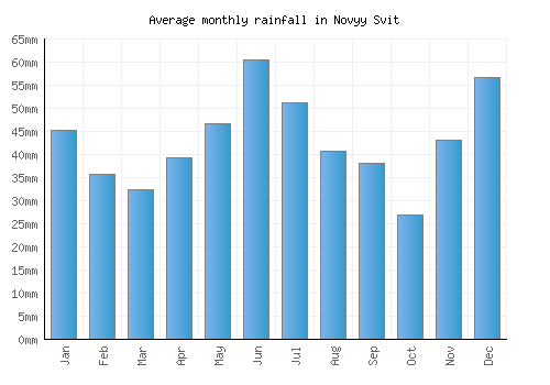 Novyy Svit monthly rainfall chart (mm)