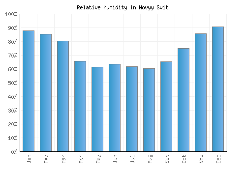 Novyy Svit relative humidity averages