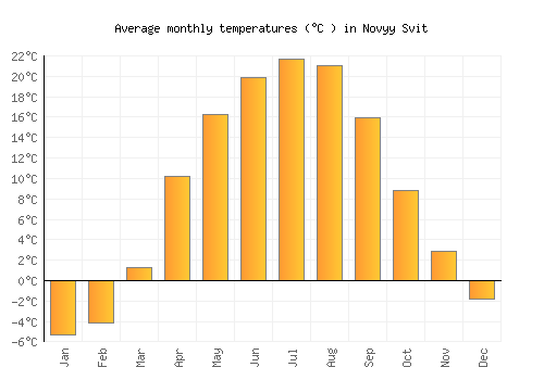 Novyy Svit average temperature chart (Celsius)