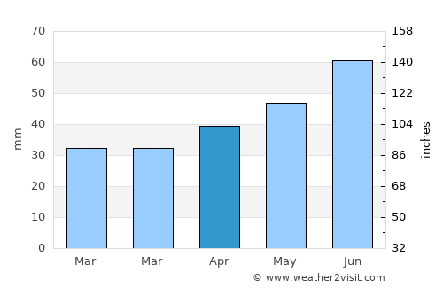 Novyy Svit average rain in April