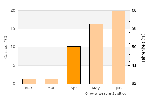 Novyy Svit average temperature in April