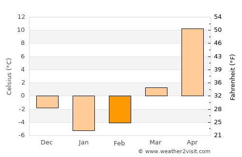 Novyy Svit average temperature in February