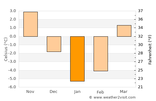Novyy Svit average temperature in January