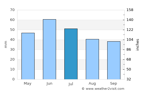 Novyy Svit average rain in July