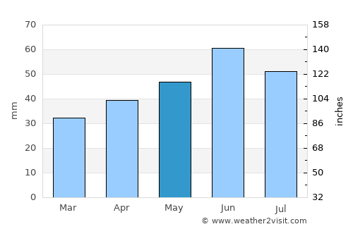 Novyy Svit average rain in May