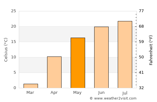 Novyy Svit average temperature in May