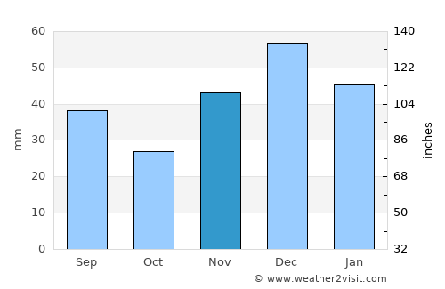 Novyy Svit average rain in November