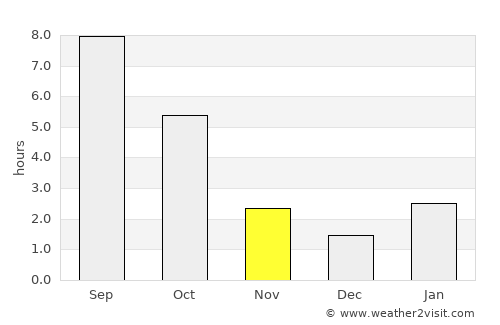 Novyy Svit average rain in November