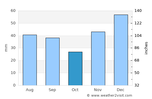 Novyy Svit average rain in October