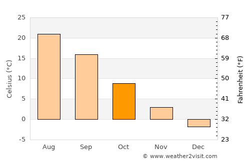 Novyy Svit average temperature in October
