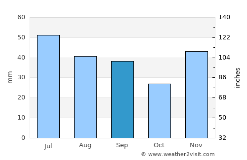 Novyy Svit average rain in September