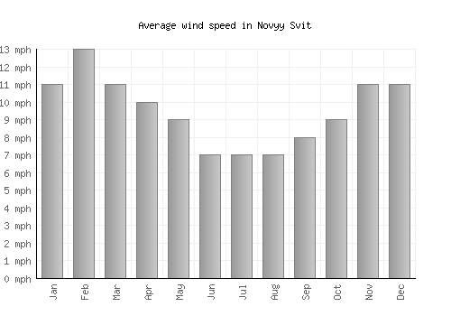 Novyy Svit average winspeed by month (mph)