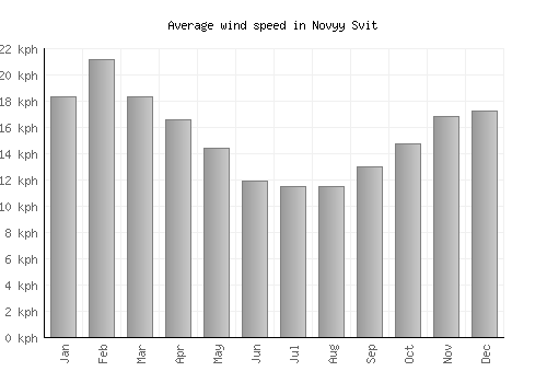Novyy Svit average winspeed by month (km/h)